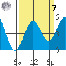 Farallon Island tide chart for Sunday, September 7, 2025