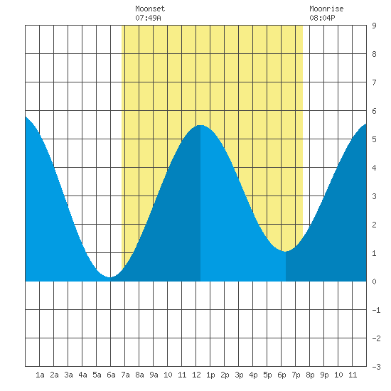 Farallon Island tide chart for Monday, September 8, 2025