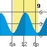 Farallon Island tide chart for Tuesday, September 9, 2025