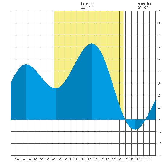 Farallon Island tide chart for Friday, October 10, 2025