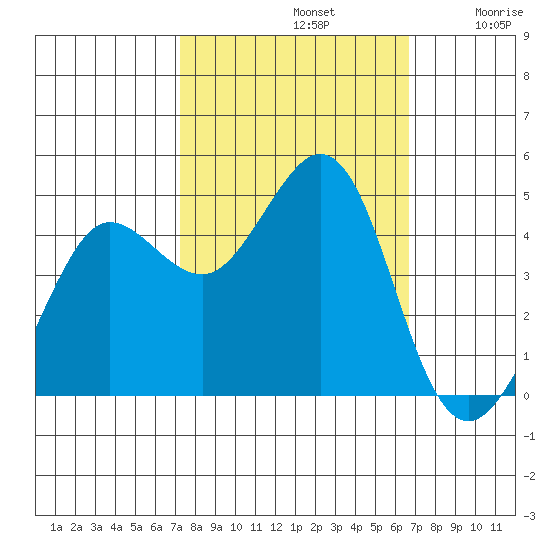 Farallon Island tide chart for Saturday, October 11, 2025