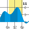 Farallon Island tide chart for Saturday, October 11, 2025