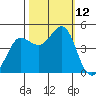 Farallon Island tide chart for Sunday, October 12, 2025
