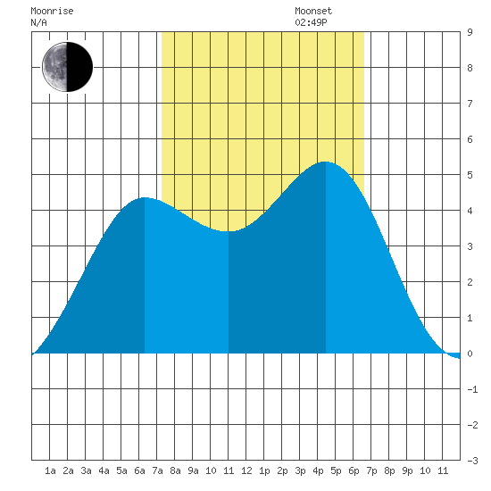 Farallon Island tide chart for Monday, October 13, 2025