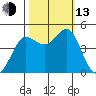 Farallon Island tide chart for Monday, October 13, 2025