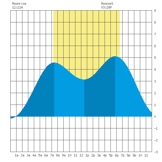 Farallon Island tide chart for Tuesday, October 14, 2025