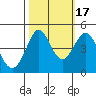 Farallon Island tide chart for Friday, October 17, 2025