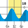 Farallon Island tide chart for Saturday, October 18, 2025
