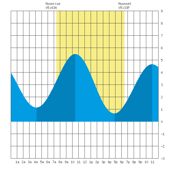 Farallon Island tide chart for Sunday, October 19, 2025