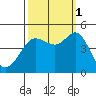 Farallon Island tide chart for Wednesday, October 1, 2025