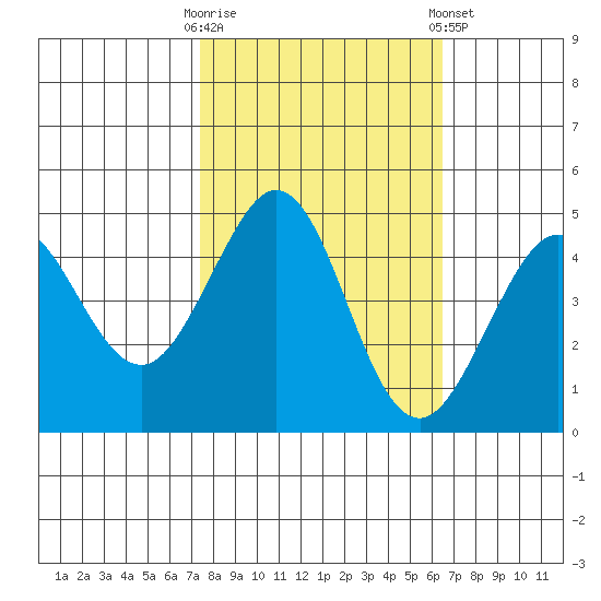 Farallon Island tide chart for Monday, October 20, 2025