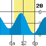 Farallon Island tide chart for Monday, October 20, 2025