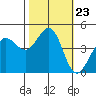Farallon Island tide chart for Thursday, October 23, 2025