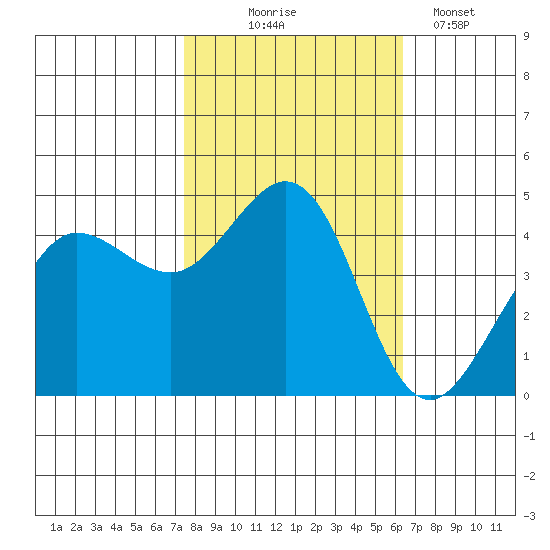 Farallon Island tide chart for Friday, October 24, 2025