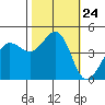 Farallon Island tide chart for Friday, October 24, 2025