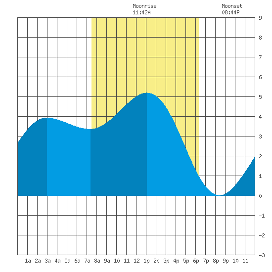 Farallon Island tide chart for Saturday, October 25, 2025