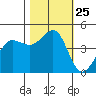 Farallon Island tide chart for Saturday, October 25, 2025