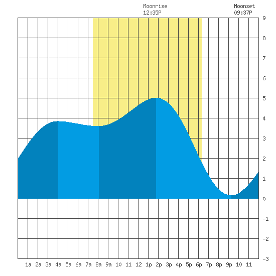 Farallon Island tide chart for Sunday, October 26, 2025