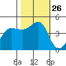 Farallon Island tide chart for Sunday, October 26, 2025