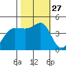 Farallon Island tide chart for Monday, October 27, 2025