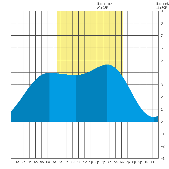 Farallon Island tide chart for Tuesday, October 28, 2025