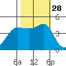 Farallon Island tide chart for Tuesday, October 28, 2025