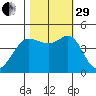 Farallon Island tide chart for Wednesday, October 29, 2025