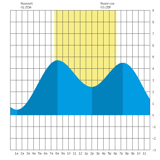 Farallon Island tide chart for Friday, October 31, 2025