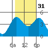 Farallon Island tide chart for Friday, October 31, 2025