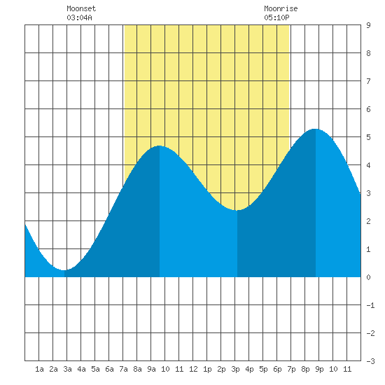 Farallon Island tide chart for Friday, October 3, 2025