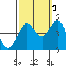 Farallon Island tide chart for Friday, October 3, 2025