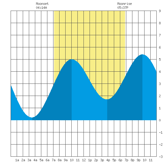 Farallon Island tide chart for Saturday, October 4, 2025