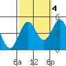 Farallon Island tide chart for Saturday, October 4, 2025