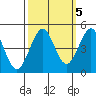 Farallon Island tide chart for Sunday, October 5, 2025