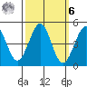 Farallon Island tide chart for Monday, October 6, 2025