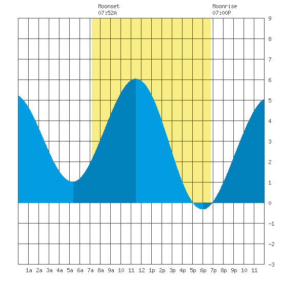 Farallon Island tide chart for Tuesday, October 7, 2025