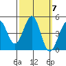 Farallon Island tide chart for Tuesday, October 7, 2025