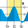 Farallon Island tide chart for Wednesday, October 8, 2025