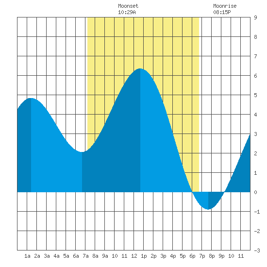 Farallon Island tide chart for Thursday, October 9, 2025