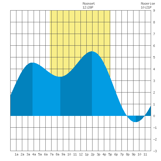Farallon Island tide chart for Monday, November 10, 2025