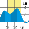 Farallon Island tide chart for Monday, November 10, 2025