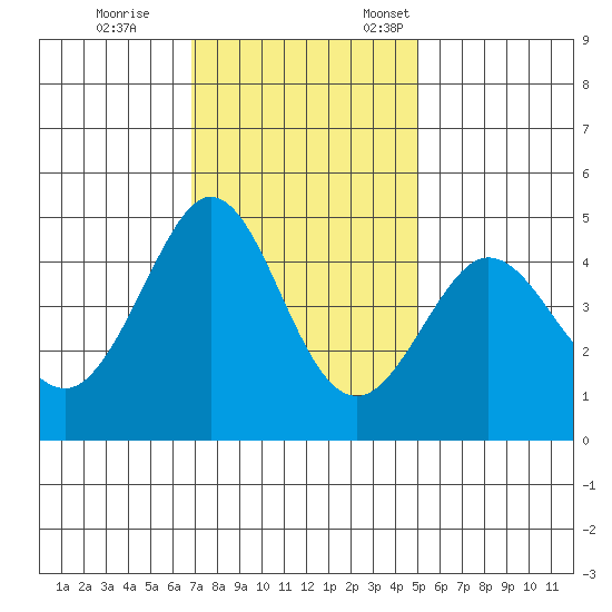 Farallon Island tide chart for Saturday, November 15, 2025