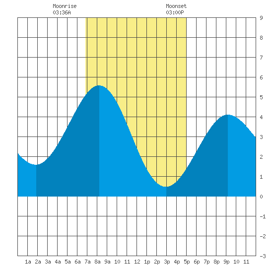 Farallon Island tide chart for Sunday, November 16, 2025