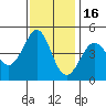 Farallon Island tide chart for Sunday, November 16, 2025