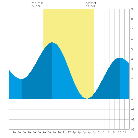 Farallon Island tide chart for Monday, November 17, 2025