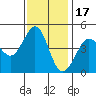 Farallon Island tide chart for Monday, November 17, 2025