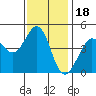 Farallon Island tide chart for Tuesday, November 18, 2025