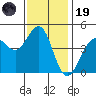 Farallon Island tide chart for Wednesday, November 19, 2025