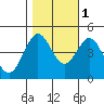 Farallon Island tide chart for Saturday, November 1, 2025