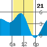 Farallon Island tide chart for Friday, November 21, 2025
